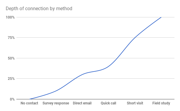 An unscientific chart about research proximity.